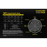 Фонарь NITECORE TM28, комплект 4×18650 3100 mAh 1610 6